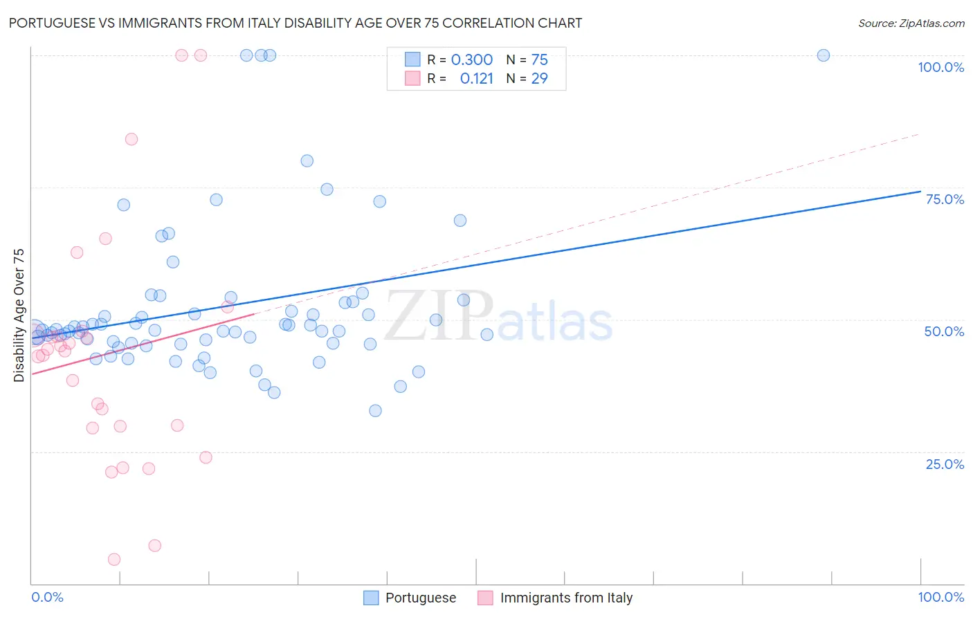 Portuguese vs Immigrants from Italy Disability Age Over 75