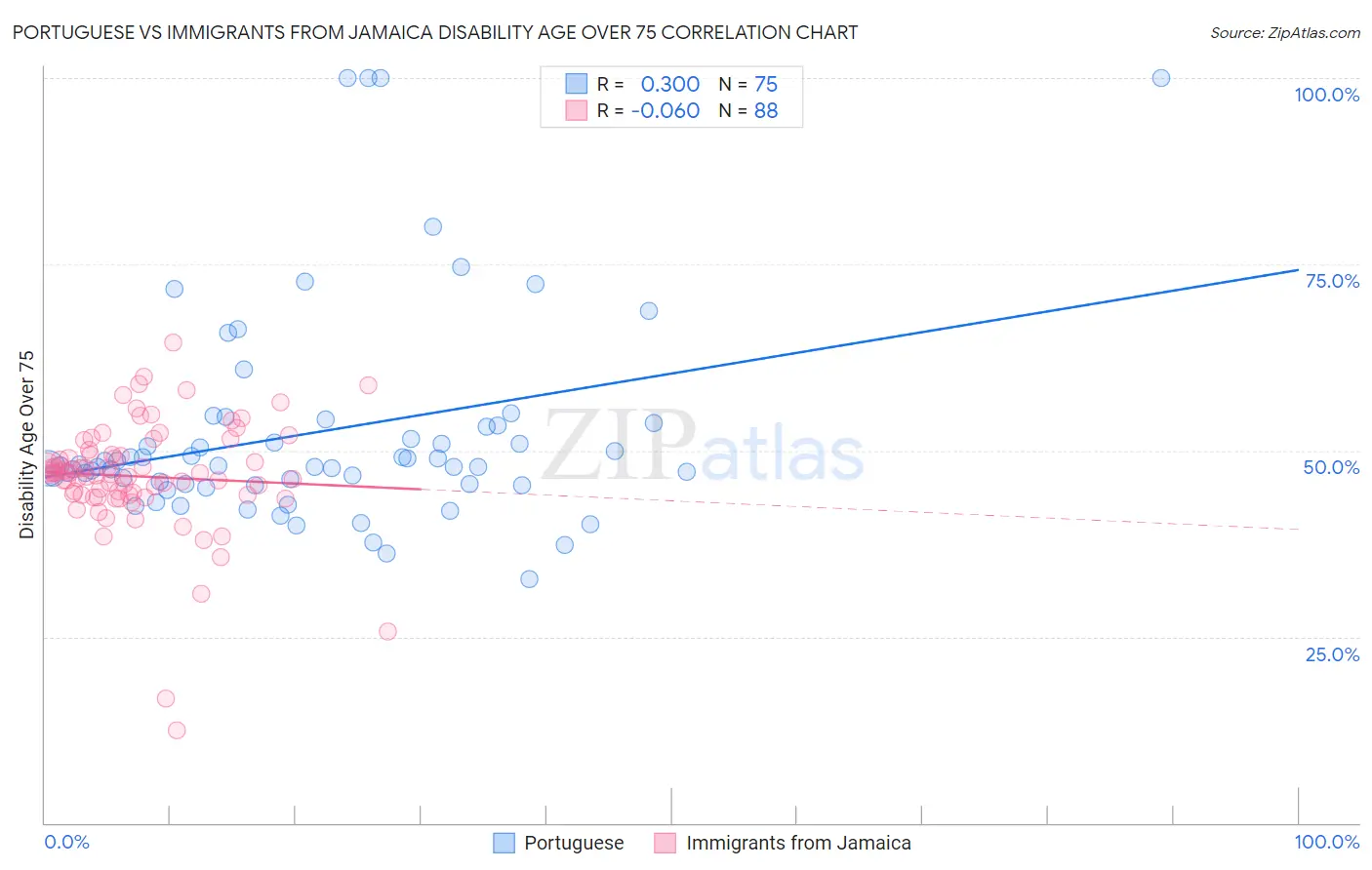 Portuguese vs Immigrants from Jamaica Disability Age Over 75