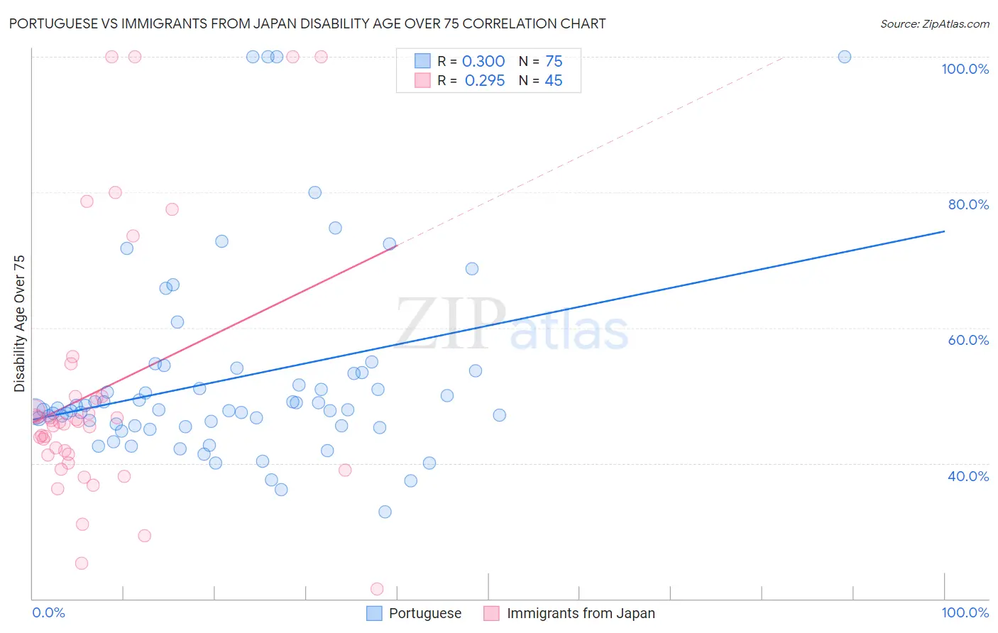 Portuguese vs Immigrants from Japan Disability Age Over 75
