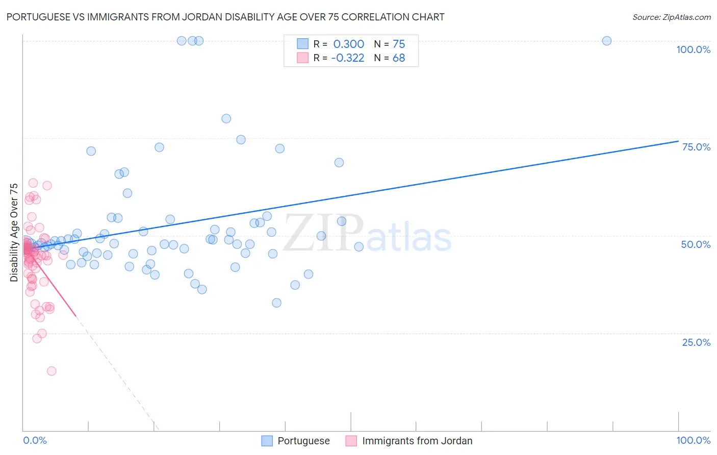 Portuguese vs Immigrants from Jordan Disability Age Over 75