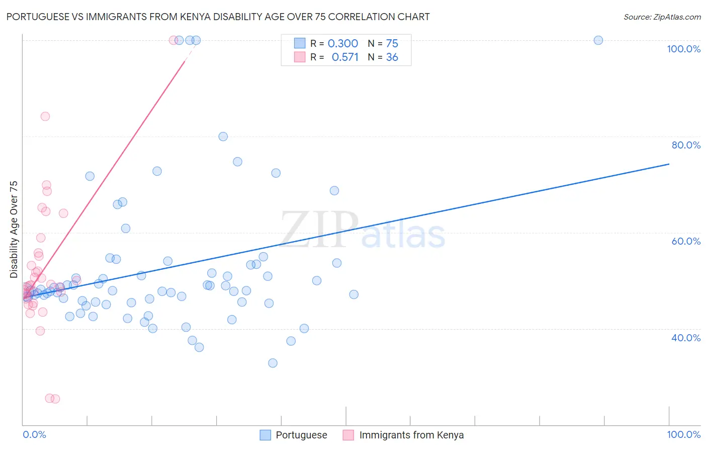 Portuguese vs Immigrants from Kenya Disability Age Over 75