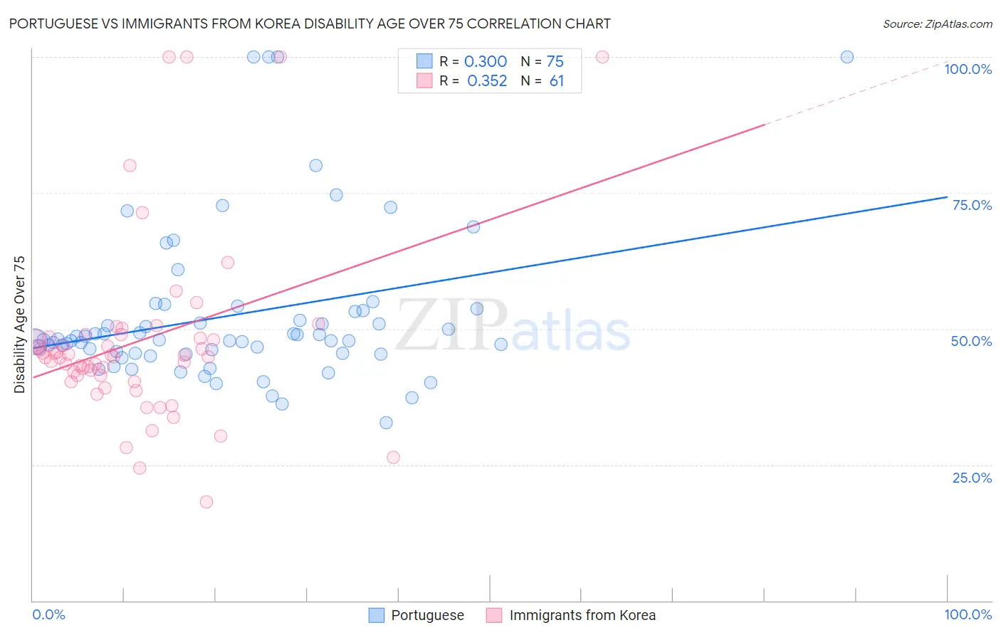 Portuguese vs Immigrants from Korea Disability Age Over 75