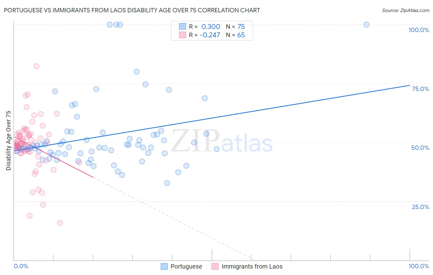 Portuguese vs Immigrants from Laos Disability Age Over 75