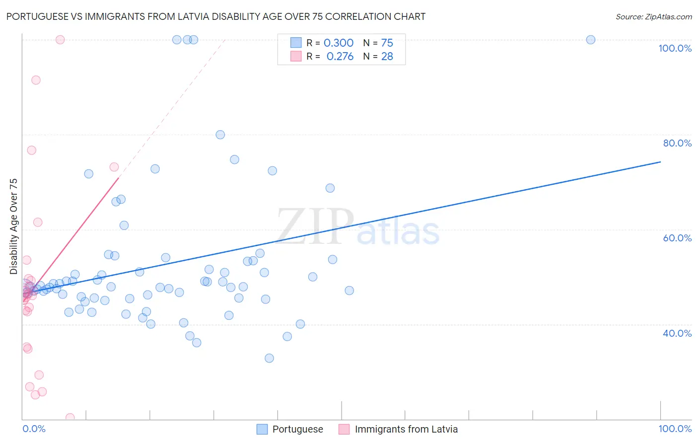 Portuguese vs Immigrants from Latvia Disability Age Over 75