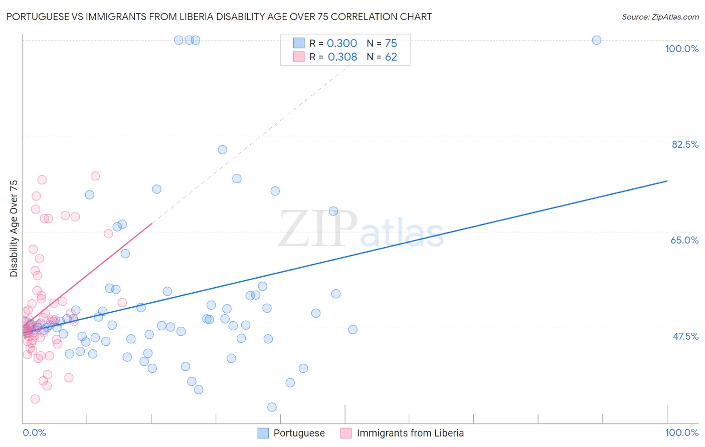Portuguese vs Immigrants from Liberia Disability Age Over 75