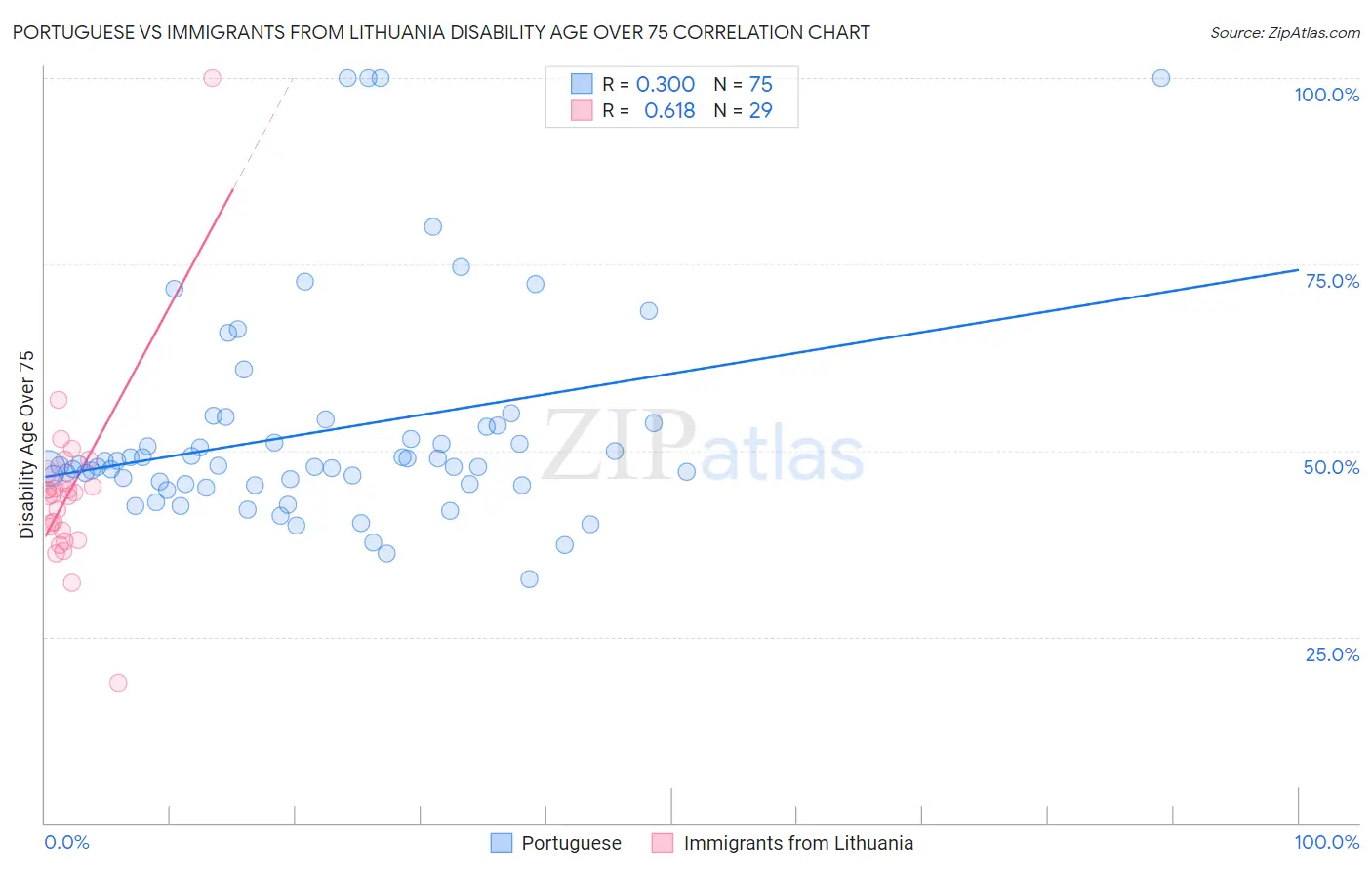 Portuguese vs Immigrants from Lithuania Disability Age Over 75