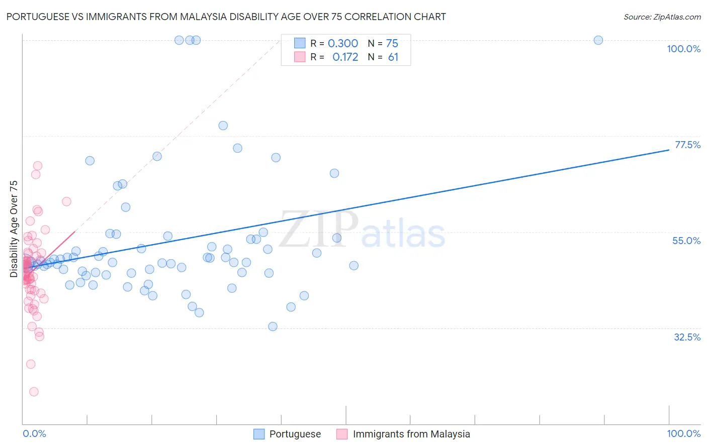 Portuguese vs Immigrants from Malaysia Disability Age Over 75