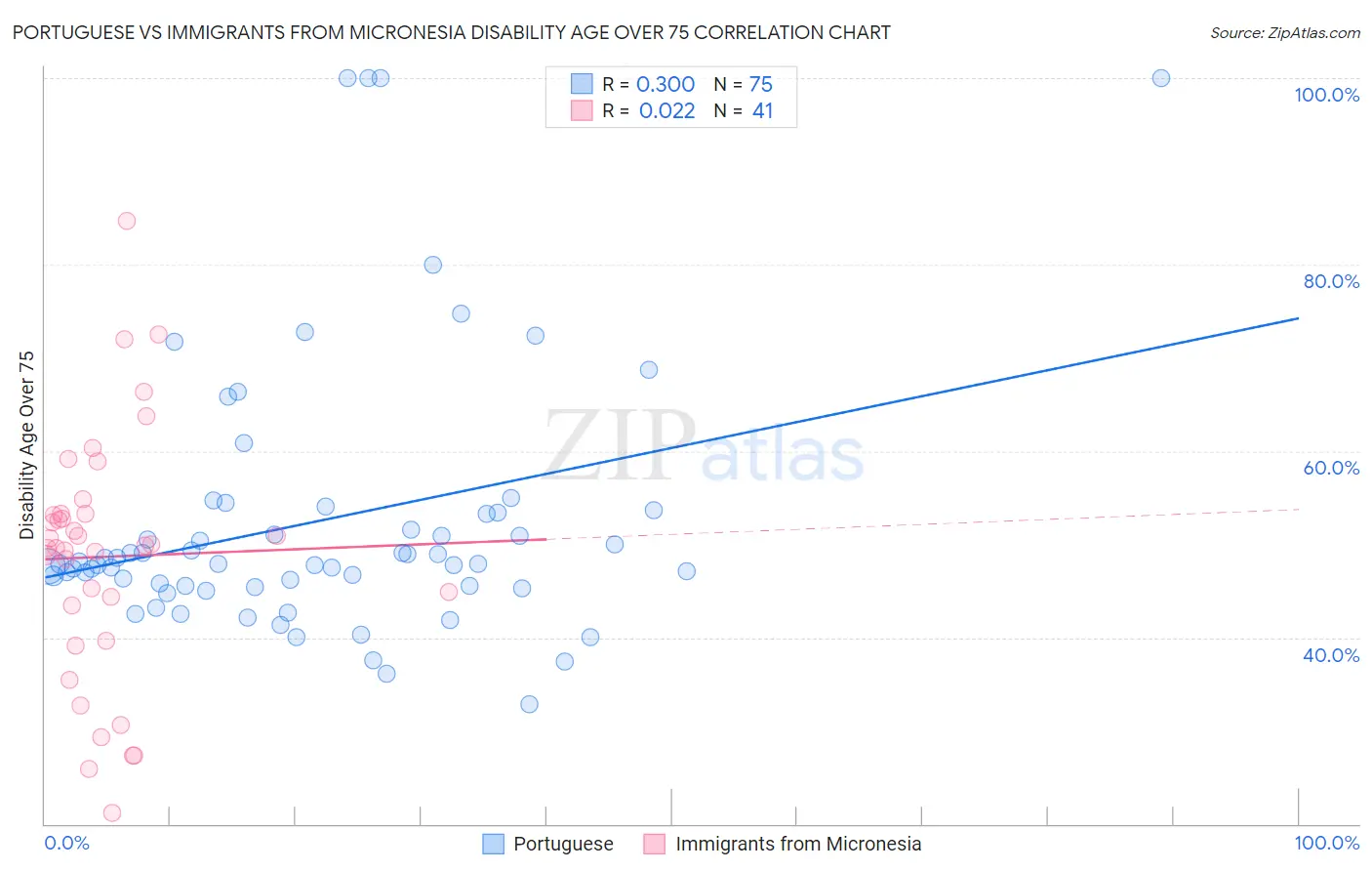 Portuguese vs Immigrants from Micronesia Disability Age Over 75
