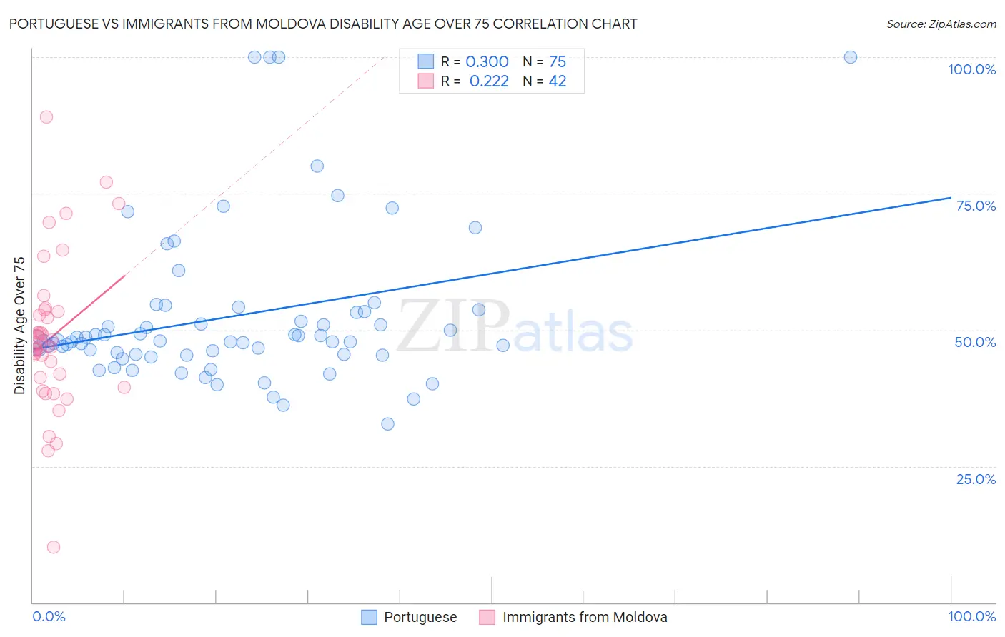 Portuguese vs Immigrants from Moldova Disability Age Over 75