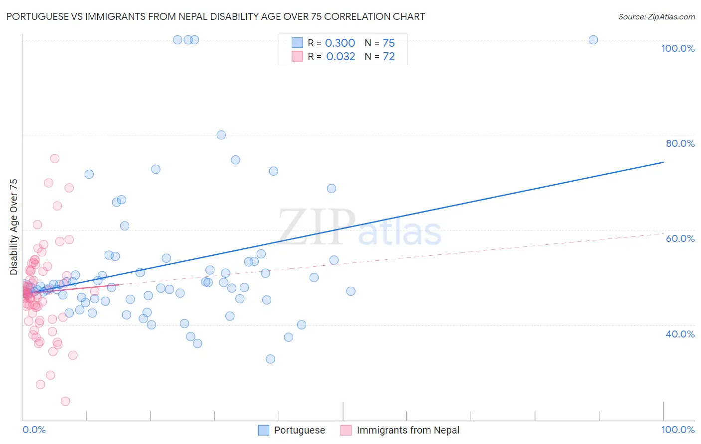 Portuguese vs Immigrants from Nepal Disability Age Over 75