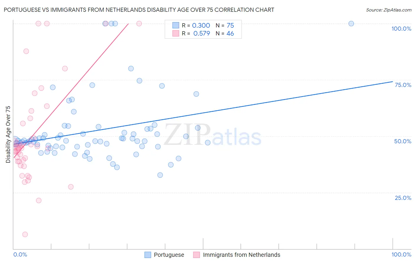 Portuguese vs Immigrants from Netherlands Disability Age Over 75