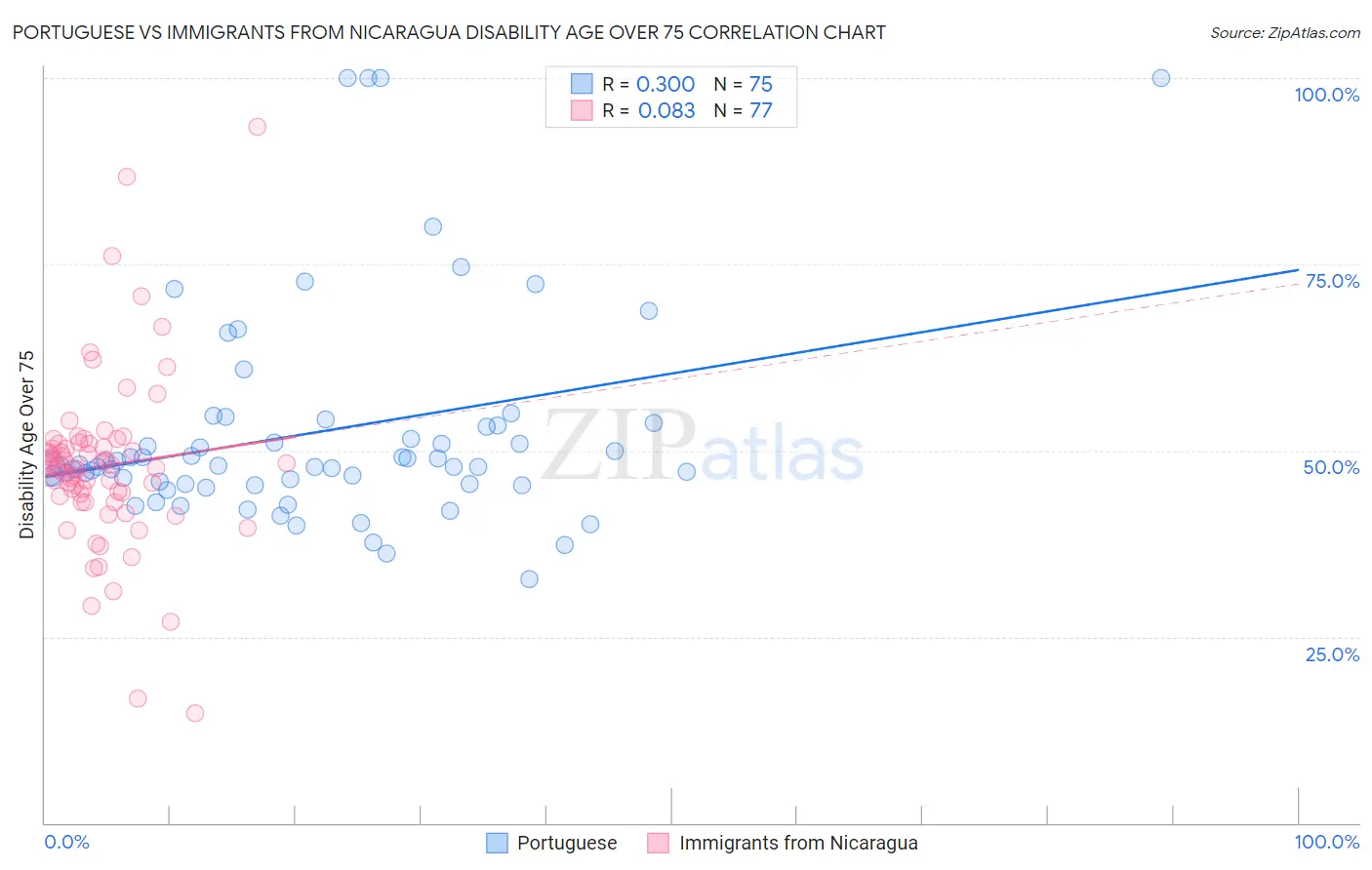 Portuguese vs Immigrants from Nicaragua Disability Age Over 75