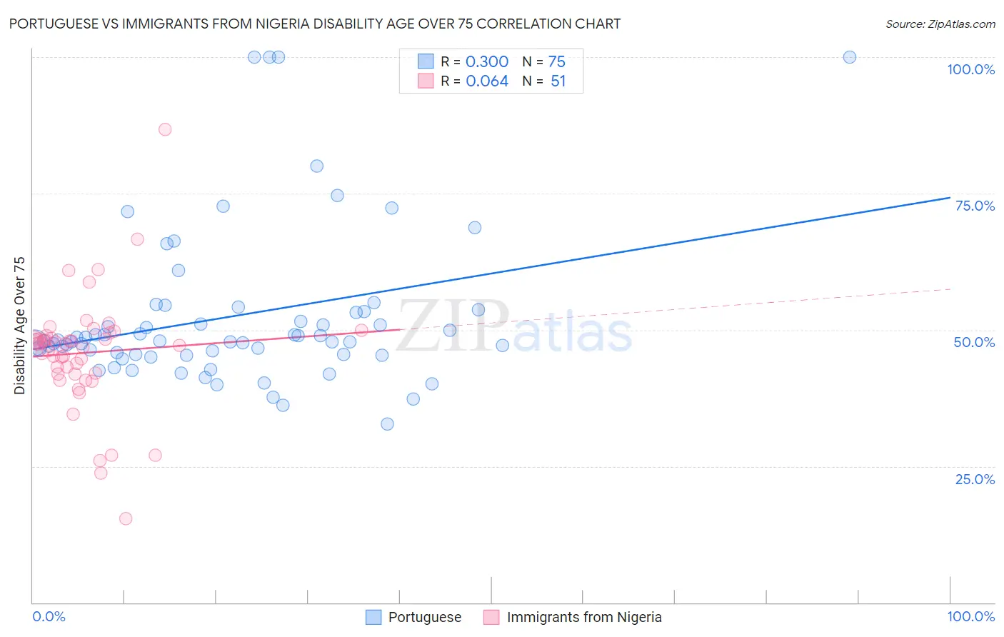 Portuguese vs Immigrants from Nigeria Disability Age Over 75