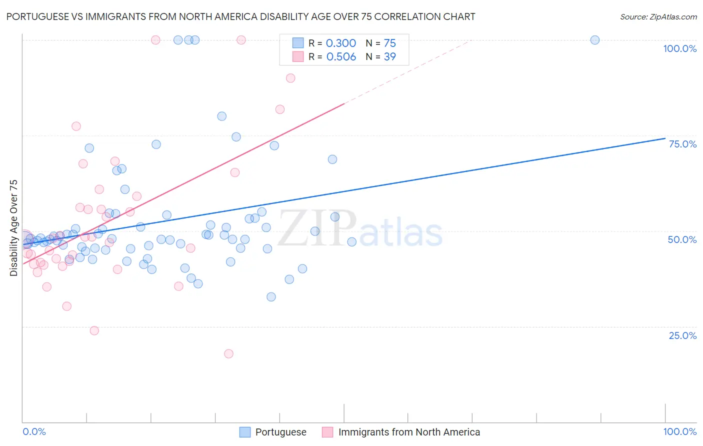 Portuguese vs Immigrants from North America Disability Age Over 75