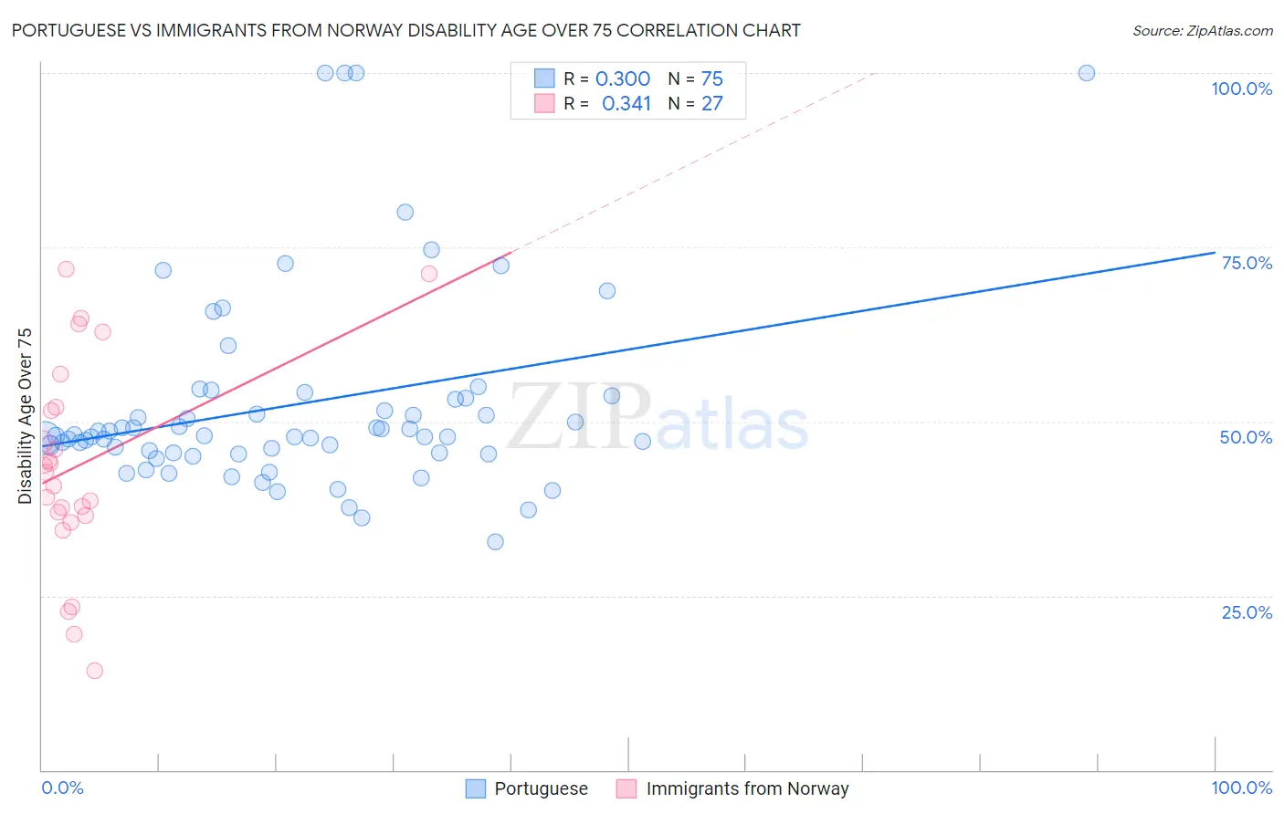 Portuguese vs Immigrants from Norway Disability Age Over 75