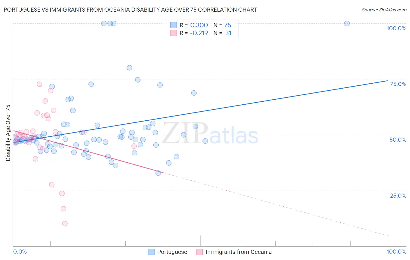 Portuguese vs Immigrants from Oceania Disability Age Over 75