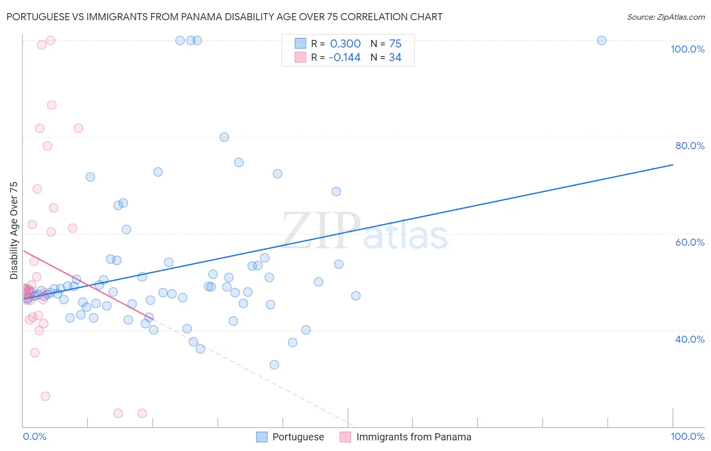 Portuguese vs Immigrants from Panama Disability Age Over 75