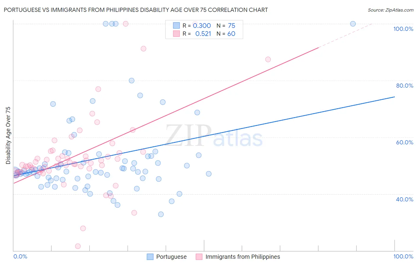 Portuguese vs Immigrants from Philippines Disability Age Over 75