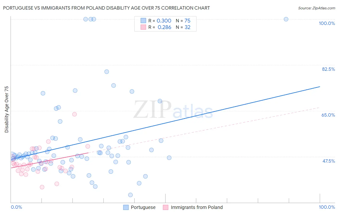 Portuguese vs Immigrants from Poland Disability Age Over 75