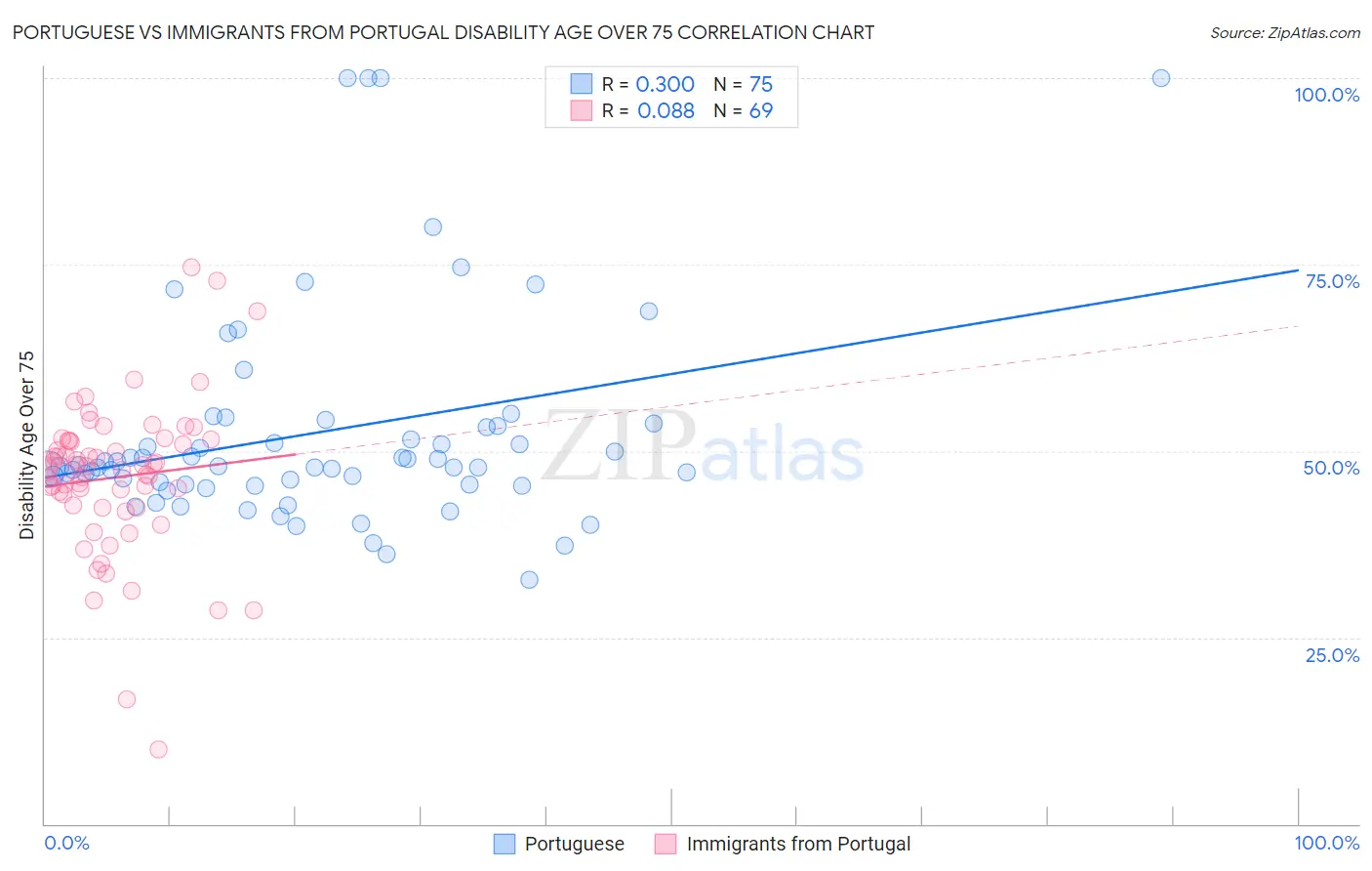 Portuguese vs Immigrants from Portugal Disability Age Over 75