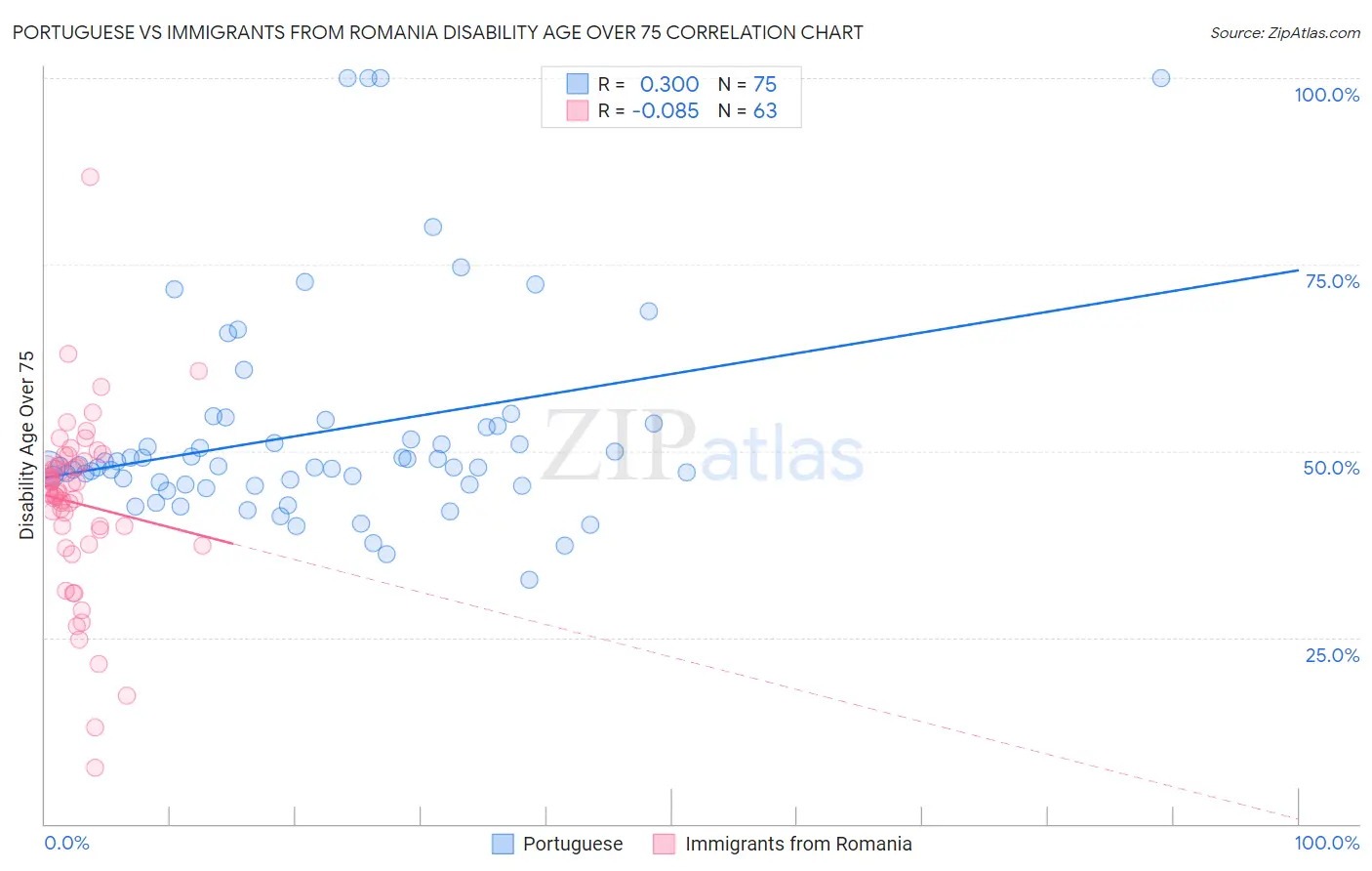 Portuguese vs Immigrants from Romania Disability Age Over 75