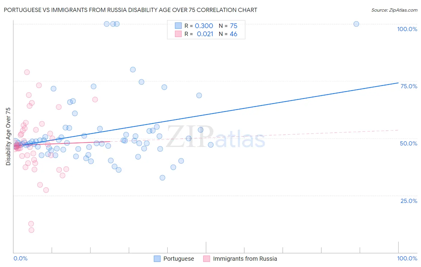 Portuguese vs Immigrants from Russia Disability Age Over 75