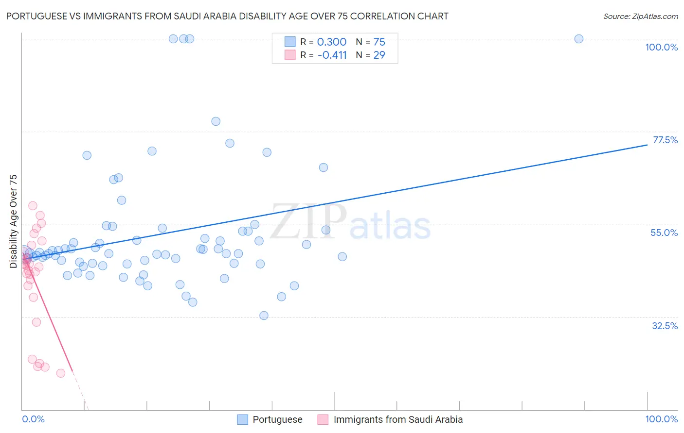 Portuguese vs Immigrants from Saudi Arabia Disability Age Over 75