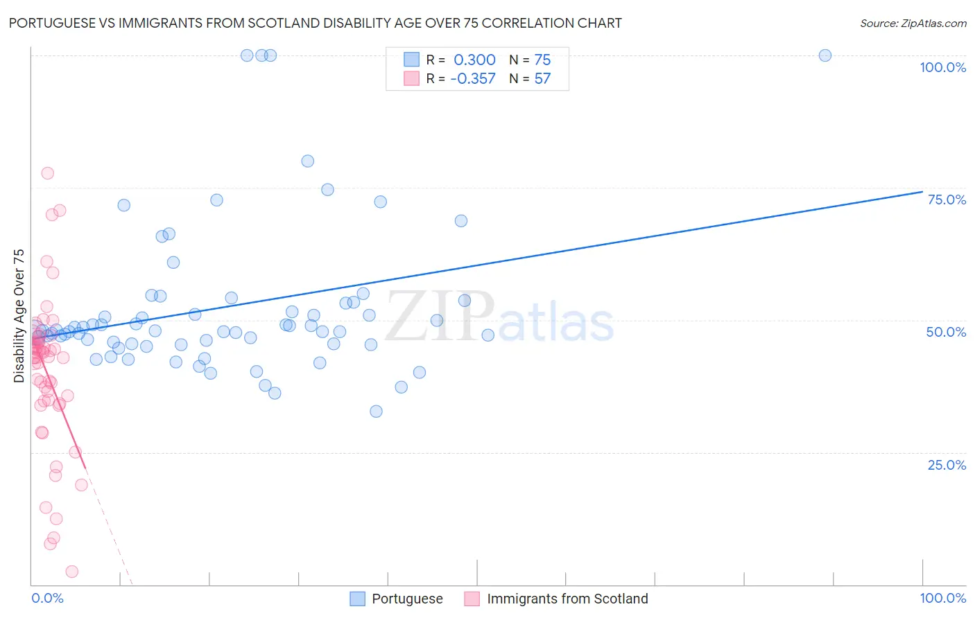 Portuguese vs Immigrants from Scotland Disability Age Over 75