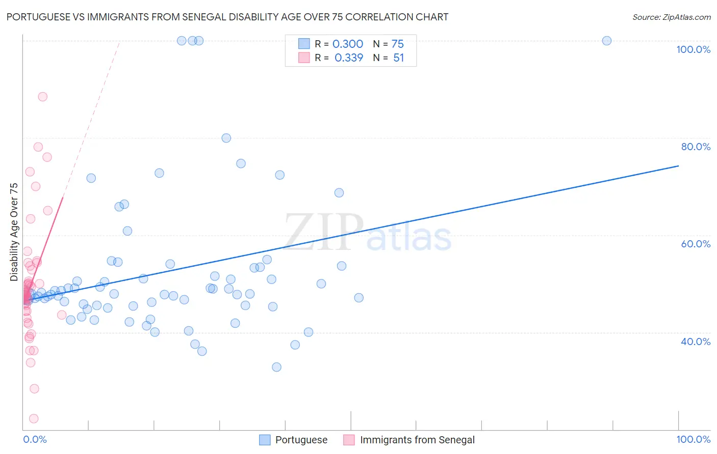 Portuguese vs Immigrants from Senegal Disability Age Over 75