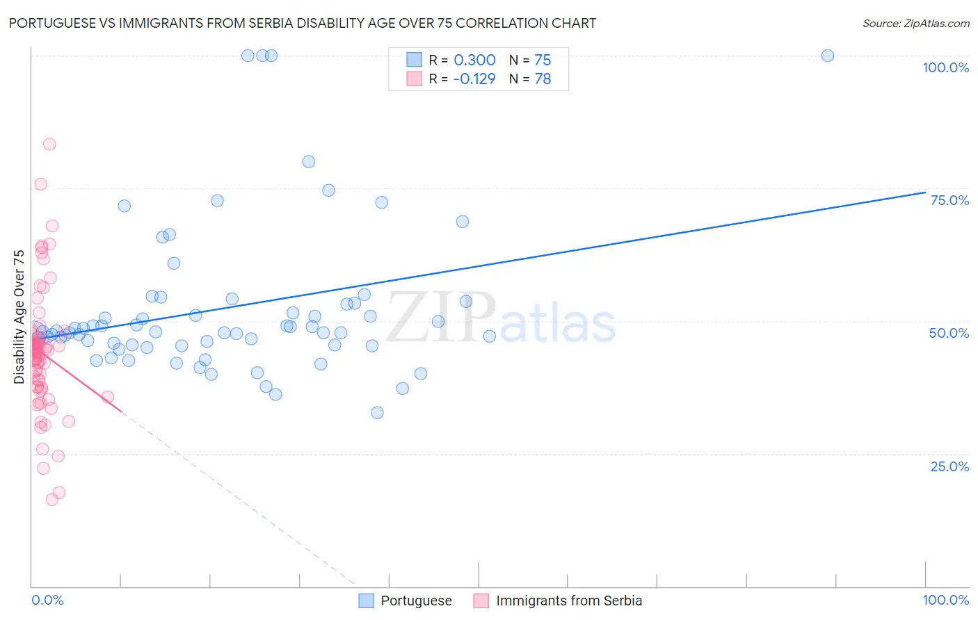 Portuguese vs Immigrants from Serbia Disability Age Over 75