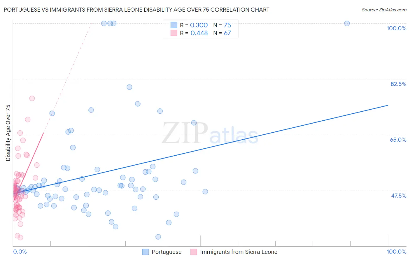 Portuguese vs Immigrants from Sierra Leone Disability Age Over 75