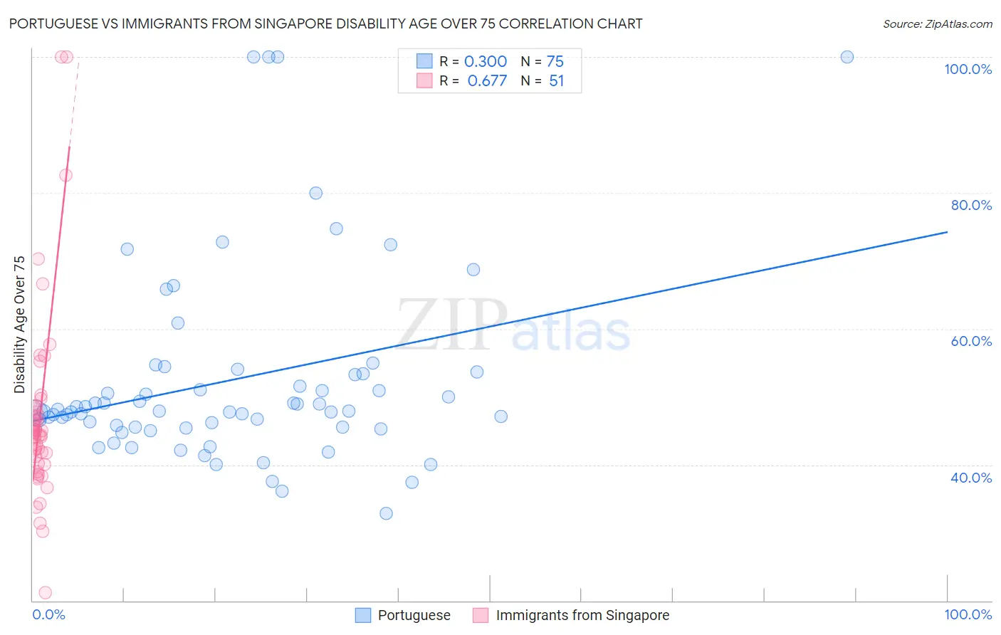 Portuguese vs Immigrants from Singapore Disability Age Over 75