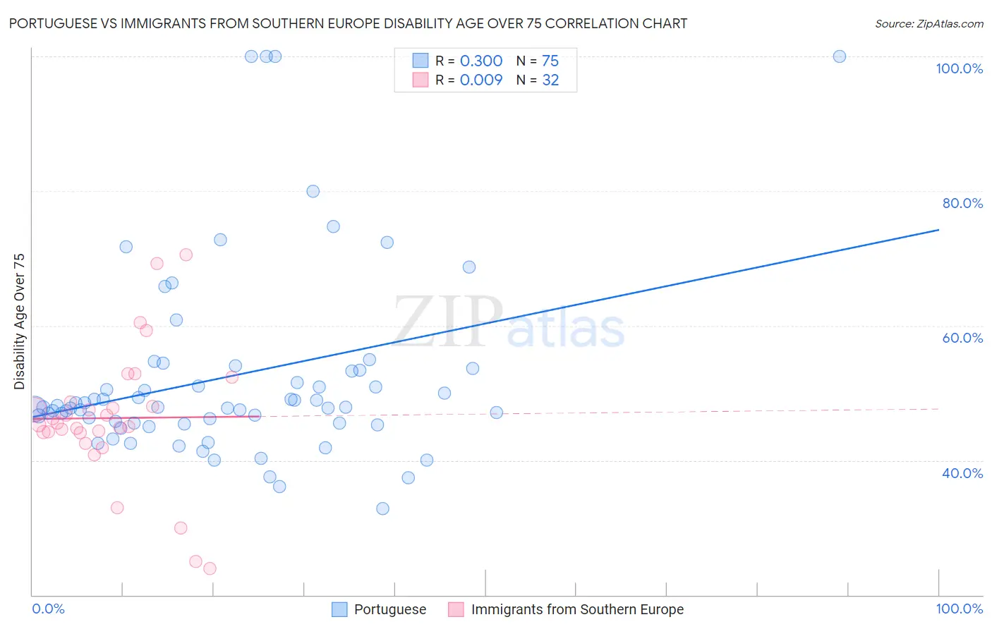 Portuguese vs Immigrants from Southern Europe Disability Age Over 75