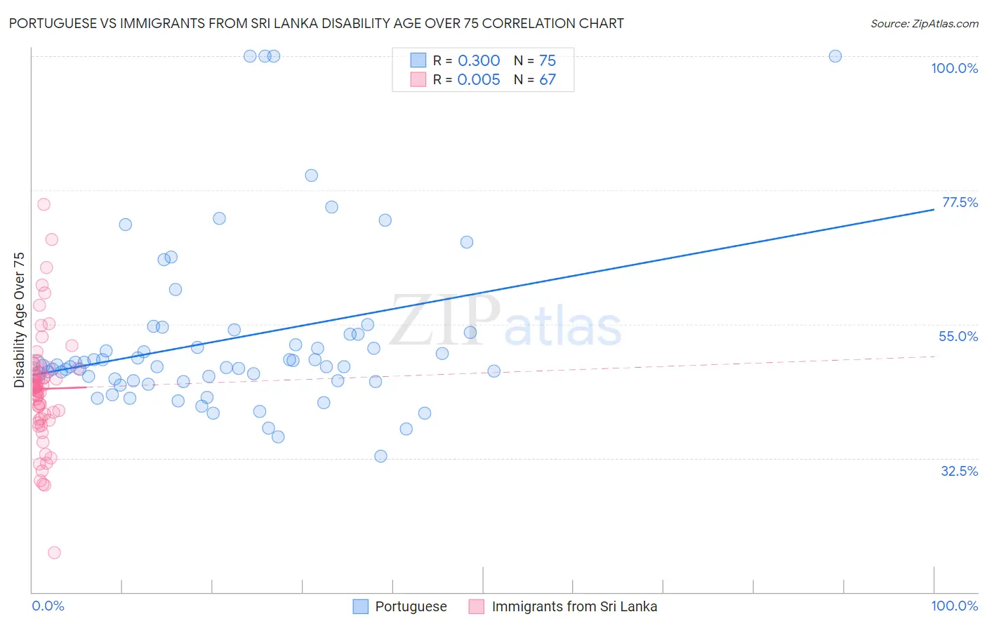 Portuguese vs Immigrants from Sri Lanka Disability Age Over 75
