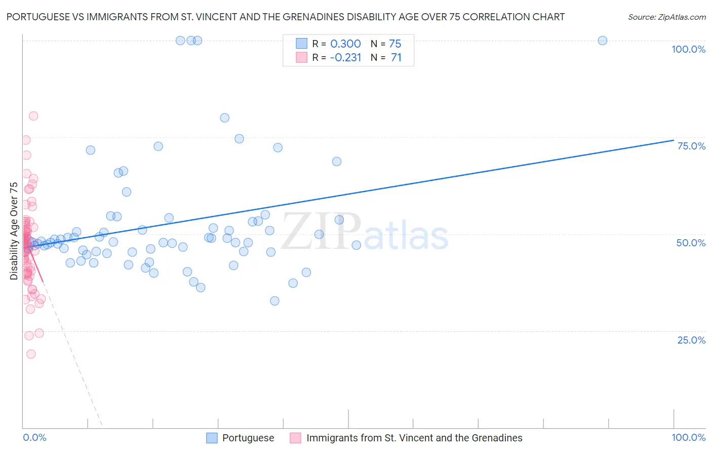 Portuguese vs Immigrants from St. Vincent and the Grenadines Disability Age Over 75