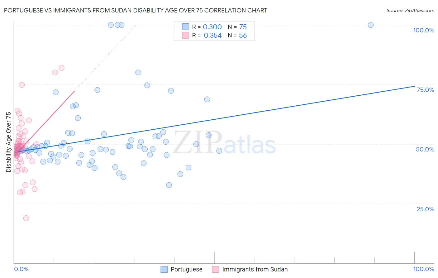 Portuguese vs Immigrants from Sudan Disability Age Over 75