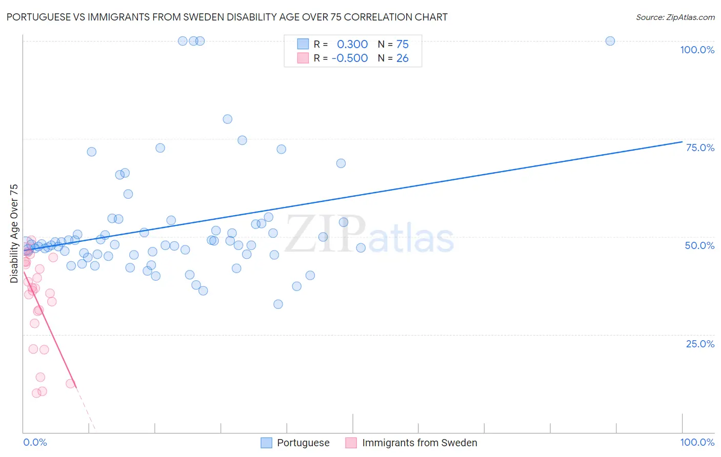 Portuguese vs Immigrants from Sweden Disability Age Over 75