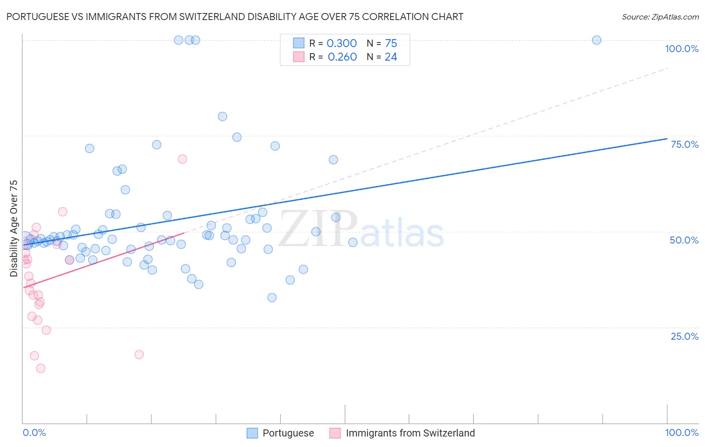 Portuguese vs Immigrants from Switzerland Disability Age Over 75
