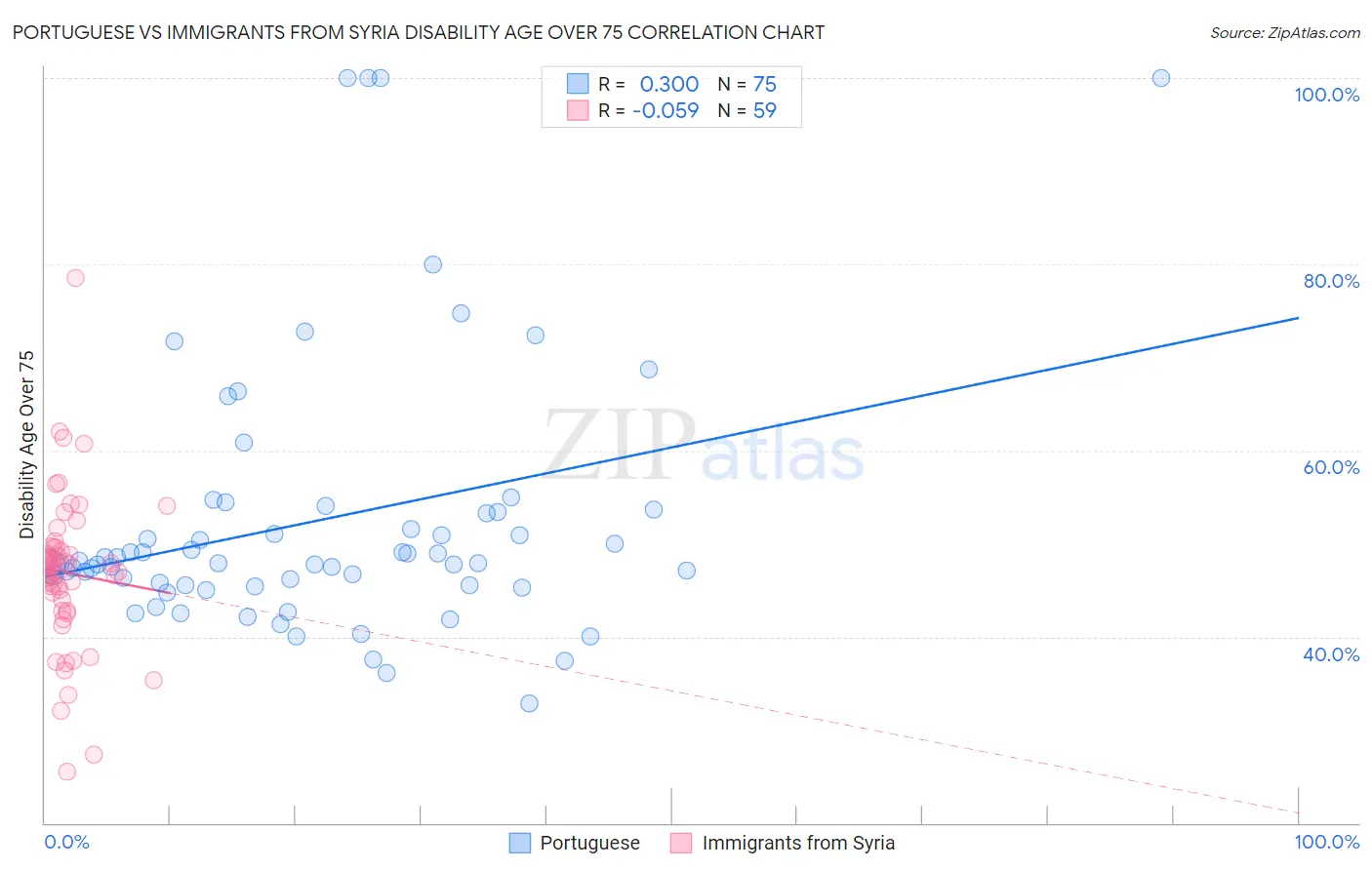Portuguese vs Immigrants from Syria Disability Age Over 75