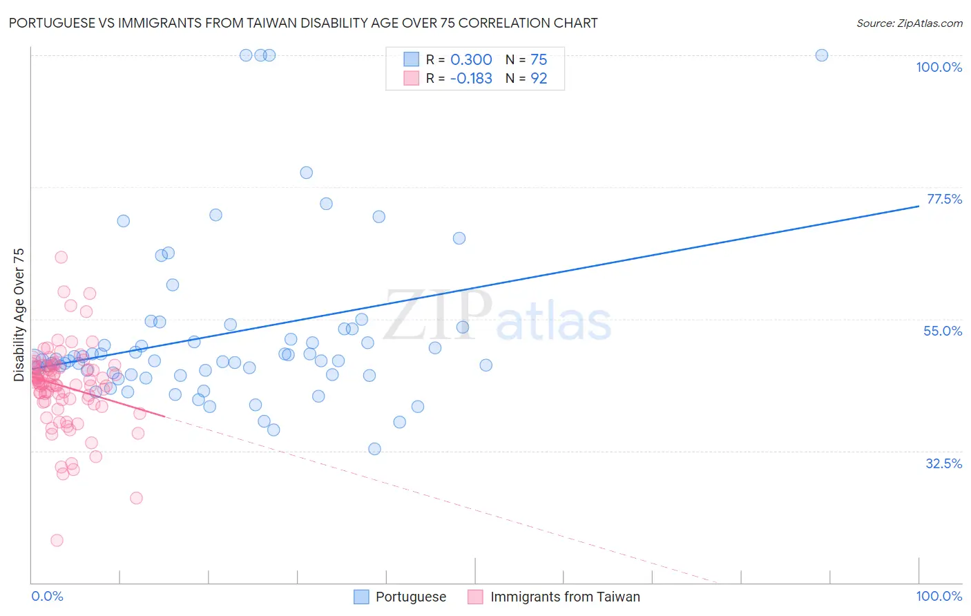 Portuguese vs Immigrants from Taiwan Disability Age Over 75