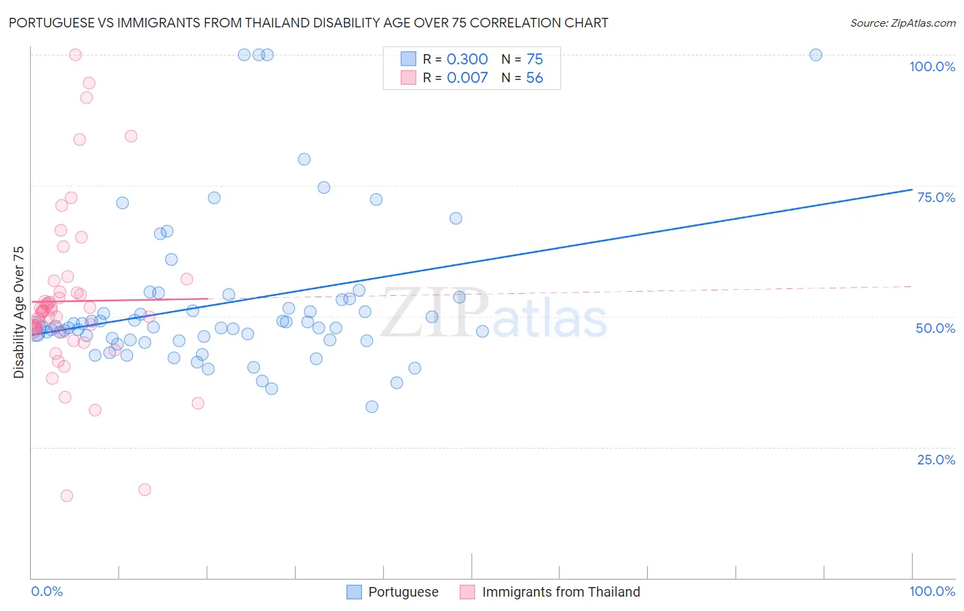 Portuguese vs Immigrants from Thailand Disability Age Over 75