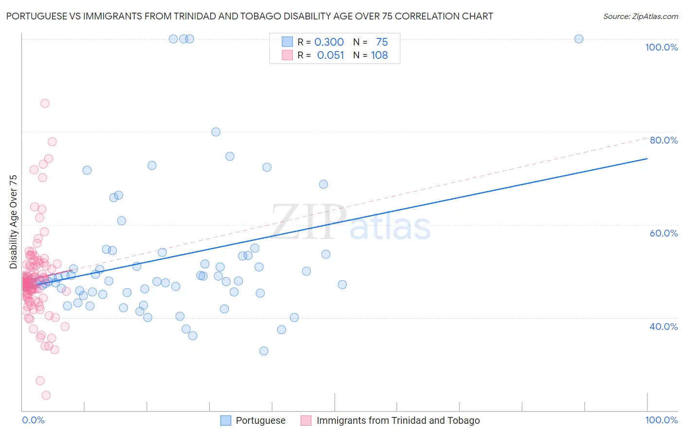 Portuguese vs Immigrants from Trinidad and Tobago Disability Age Over 75