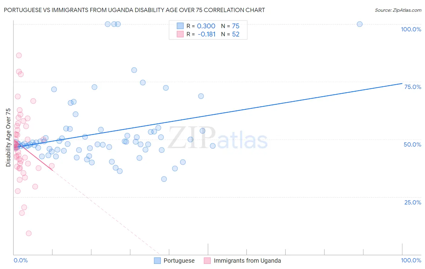 Portuguese vs Immigrants from Uganda Disability Age Over 75