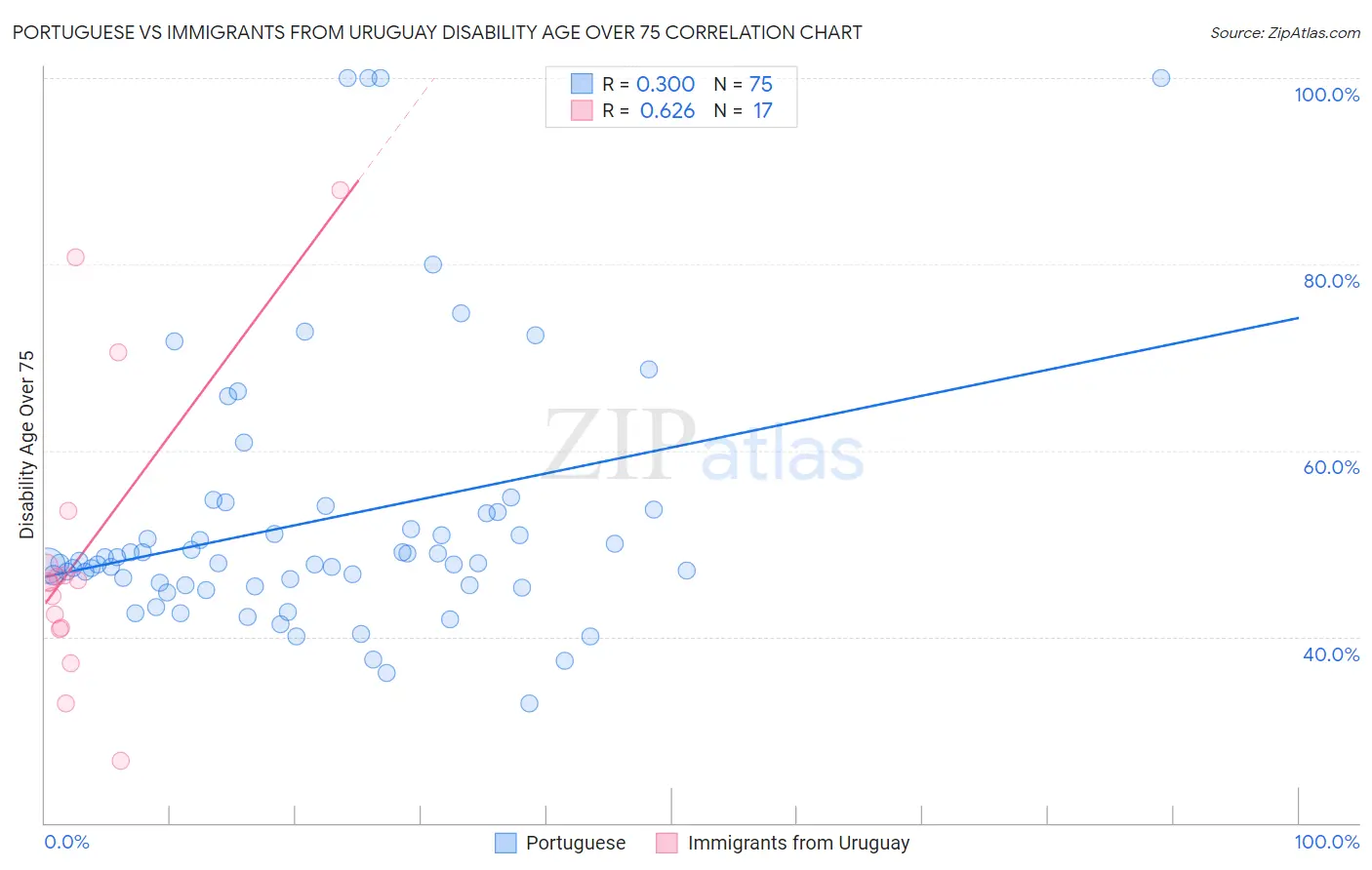 Portuguese vs Immigrants from Uruguay Disability Age Over 75
