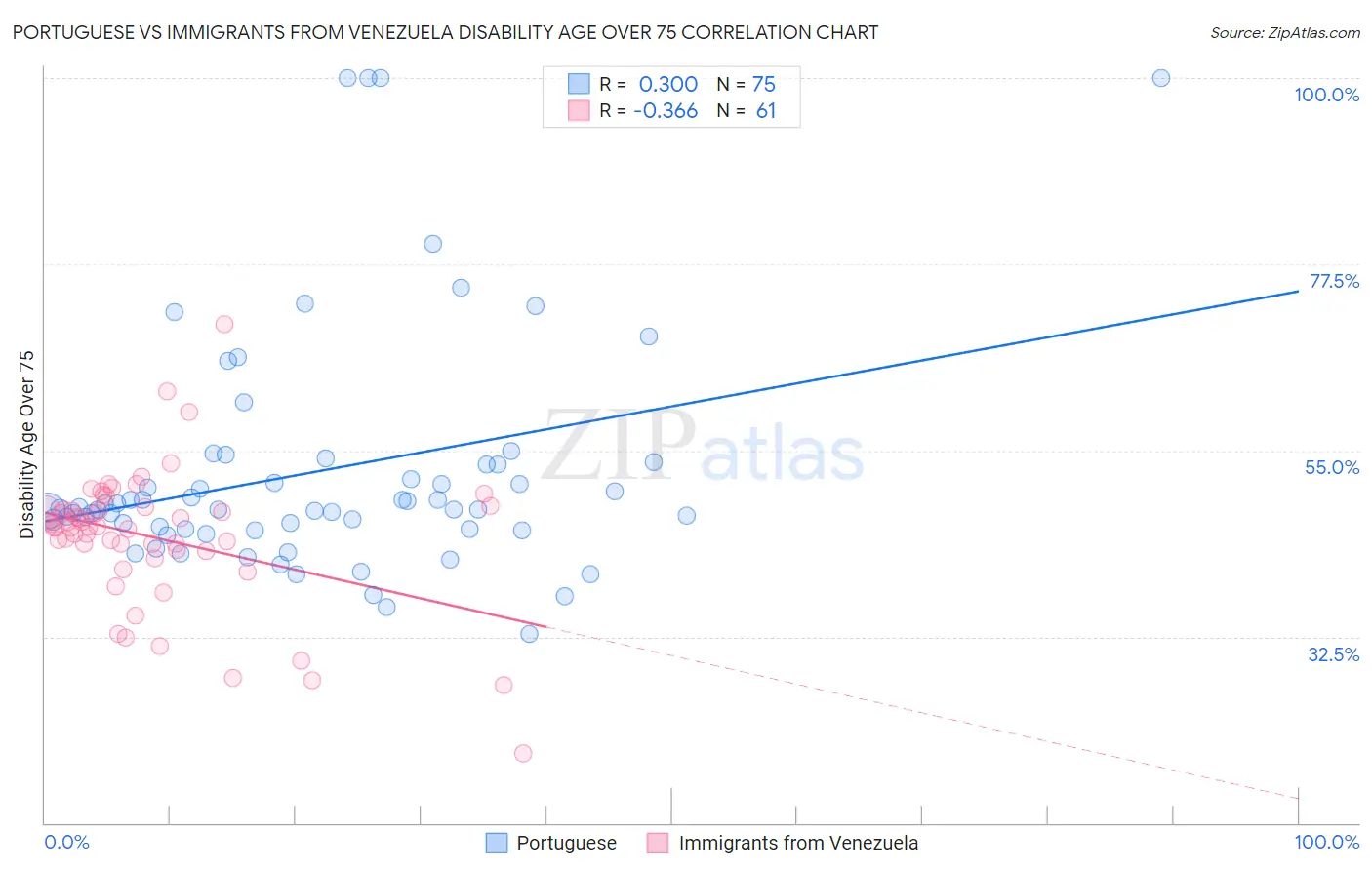 Portuguese vs Immigrants from Venezuela Disability Age Over 75