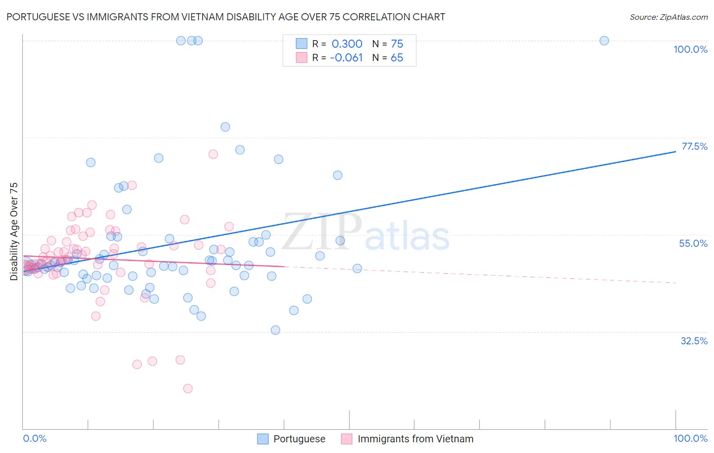 Portuguese vs Immigrants from Vietnam Disability Age Over 75