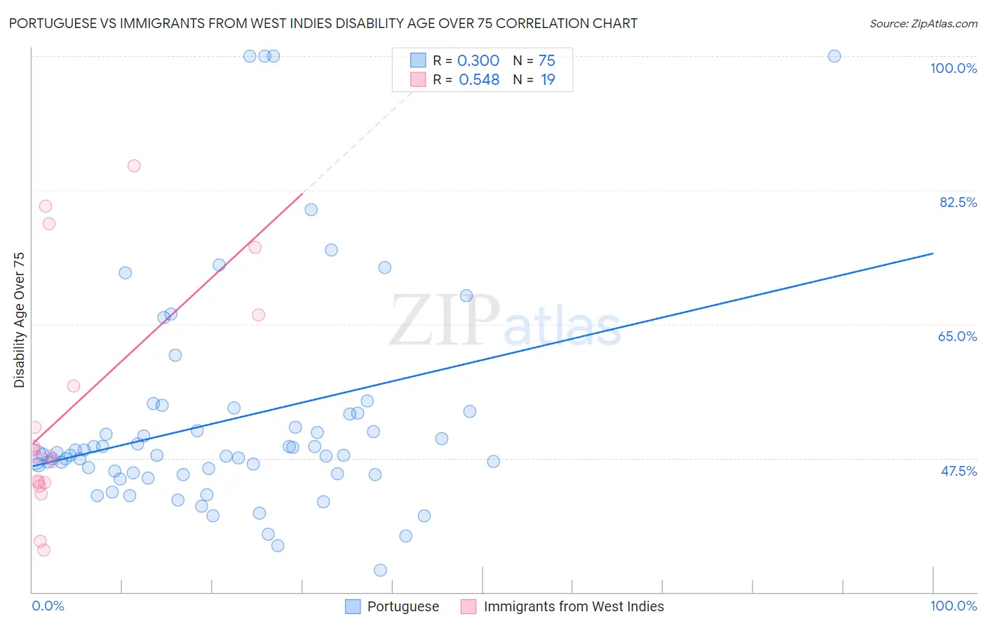 Portuguese vs Immigrants from West Indies Disability Age Over 75