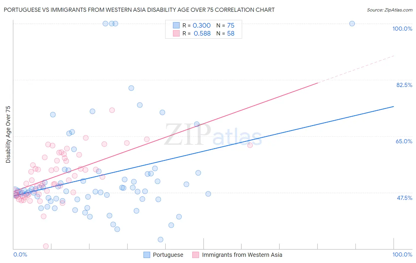 Portuguese vs Immigrants from Western Asia Disability Age Over 75