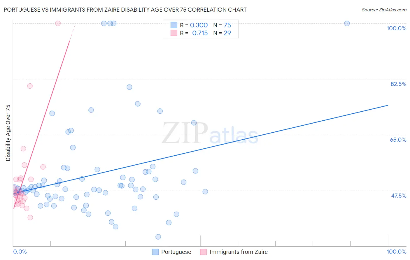 Portuguese vs Immigrants from Zaire Disability Age Over 75