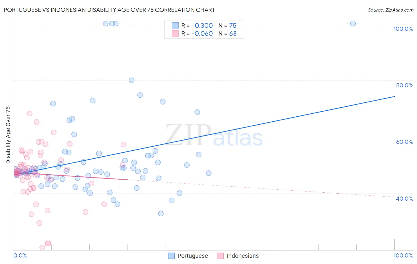 Portuguese vs Indonesian Disability Age Over 75